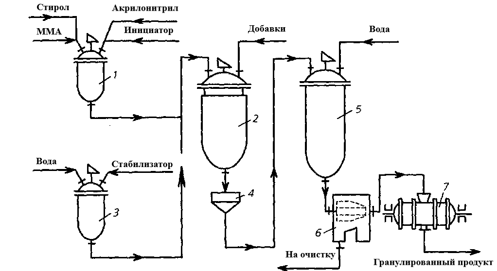 Технологическая схема производства стирола